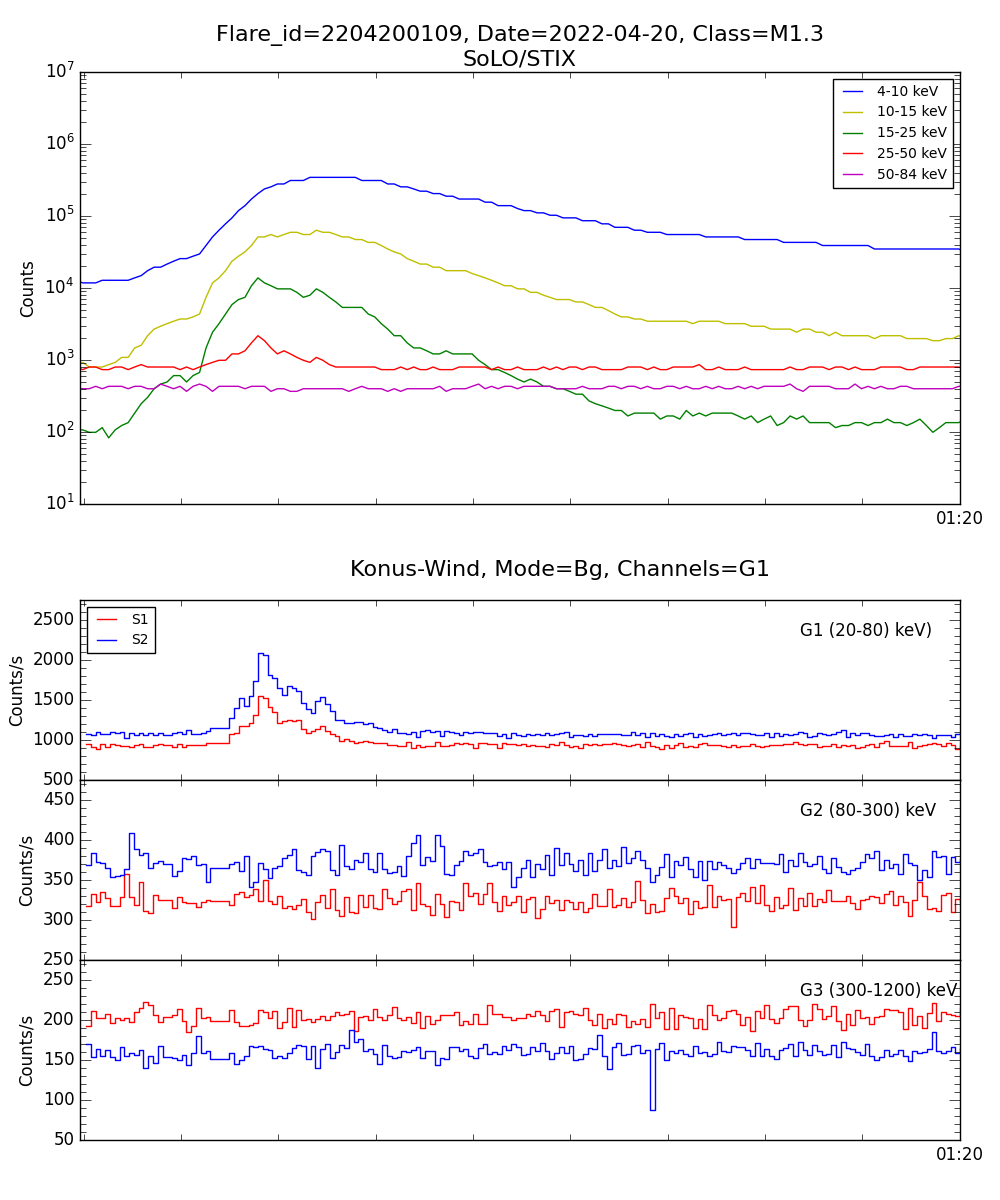 Lightcurve