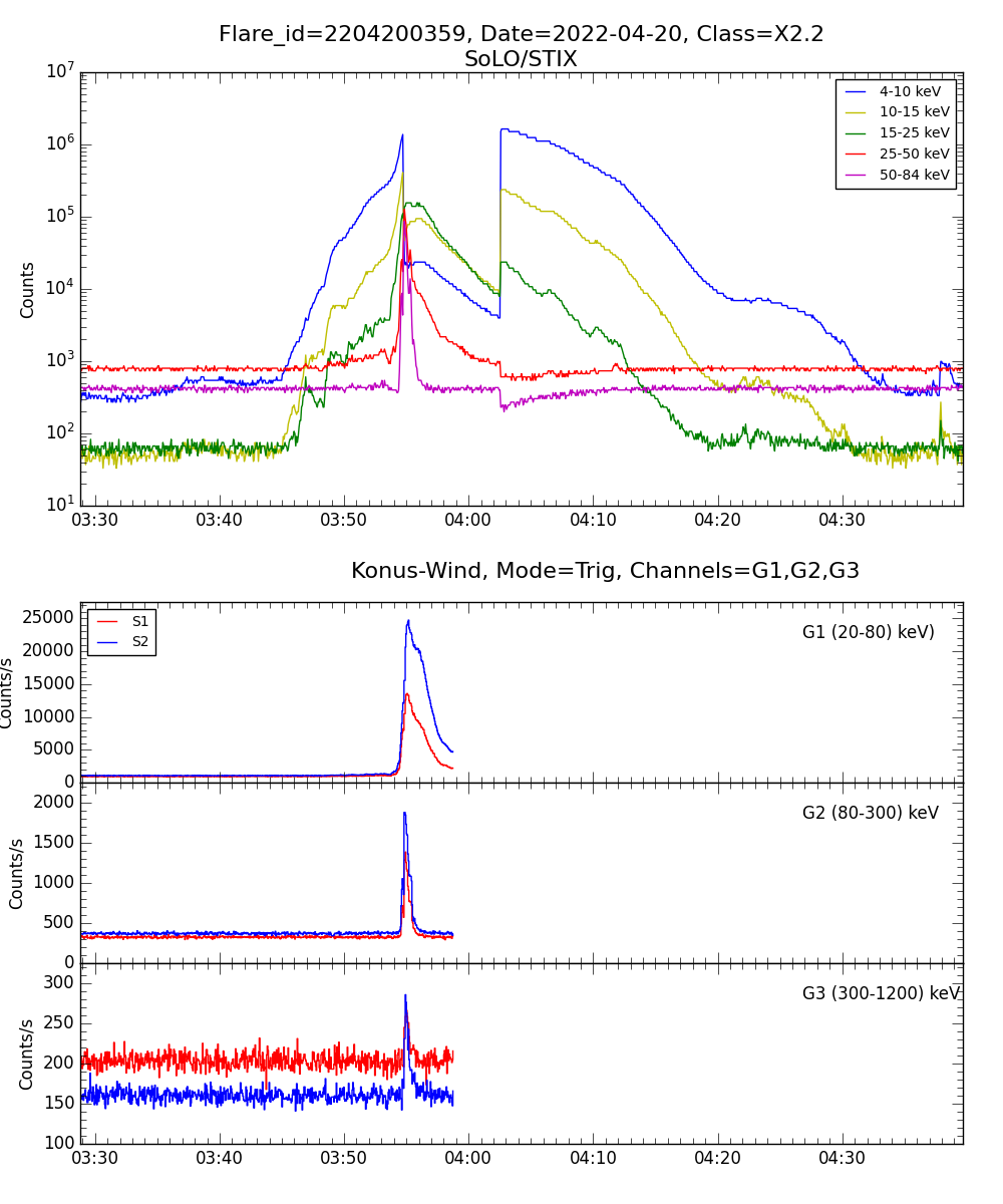 Lightcurve