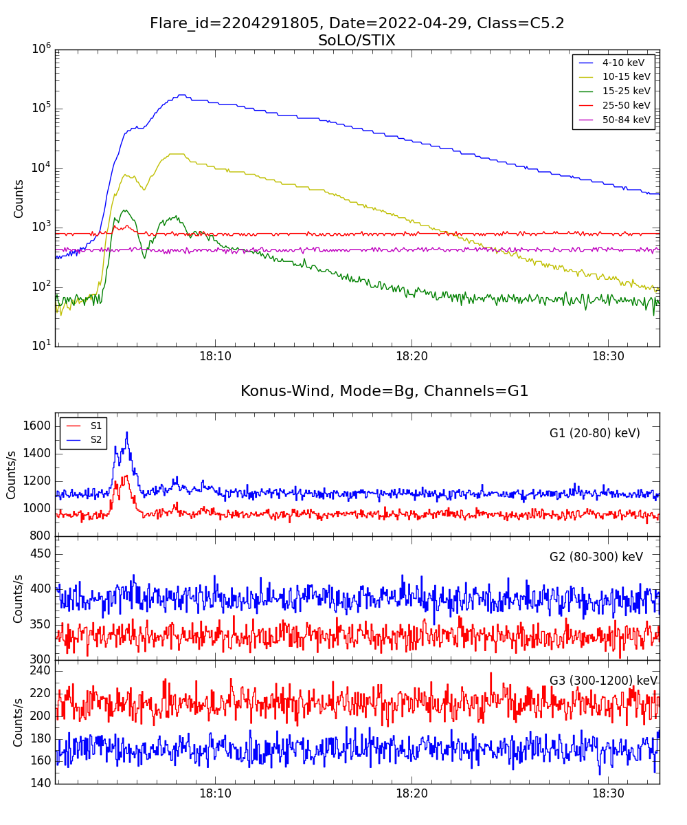 Lightcurve