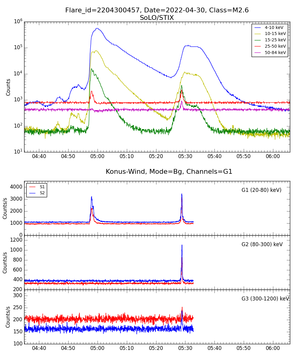 Lightcurve