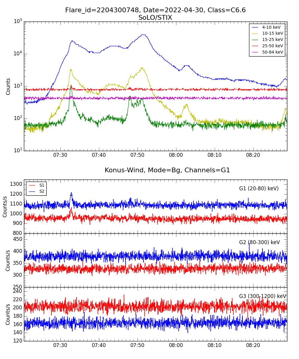 Lightcurve