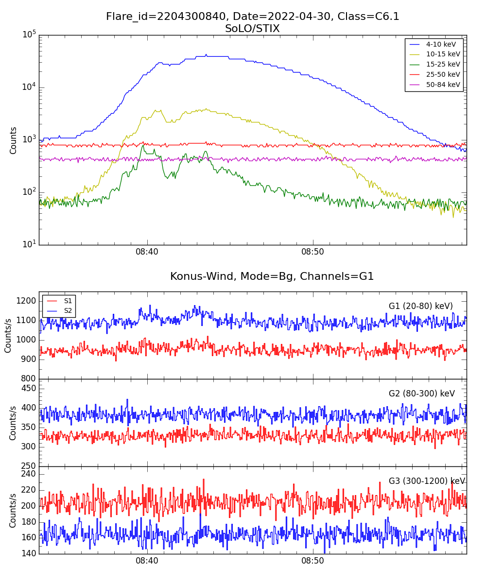 Lightcurve