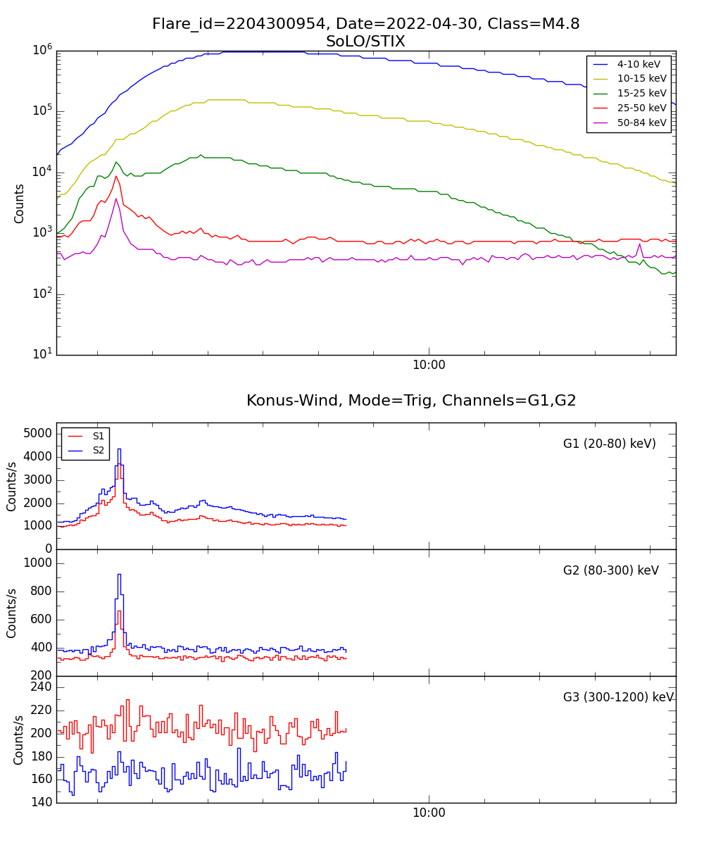 Lightcurve