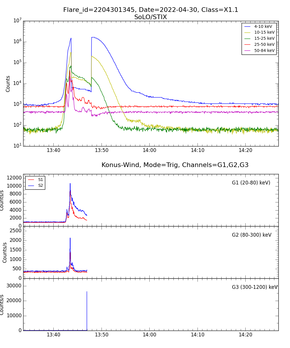 Lightcurve