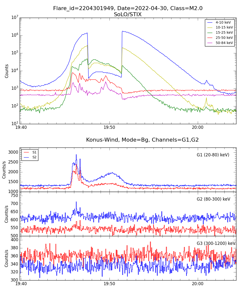 Lightcurve