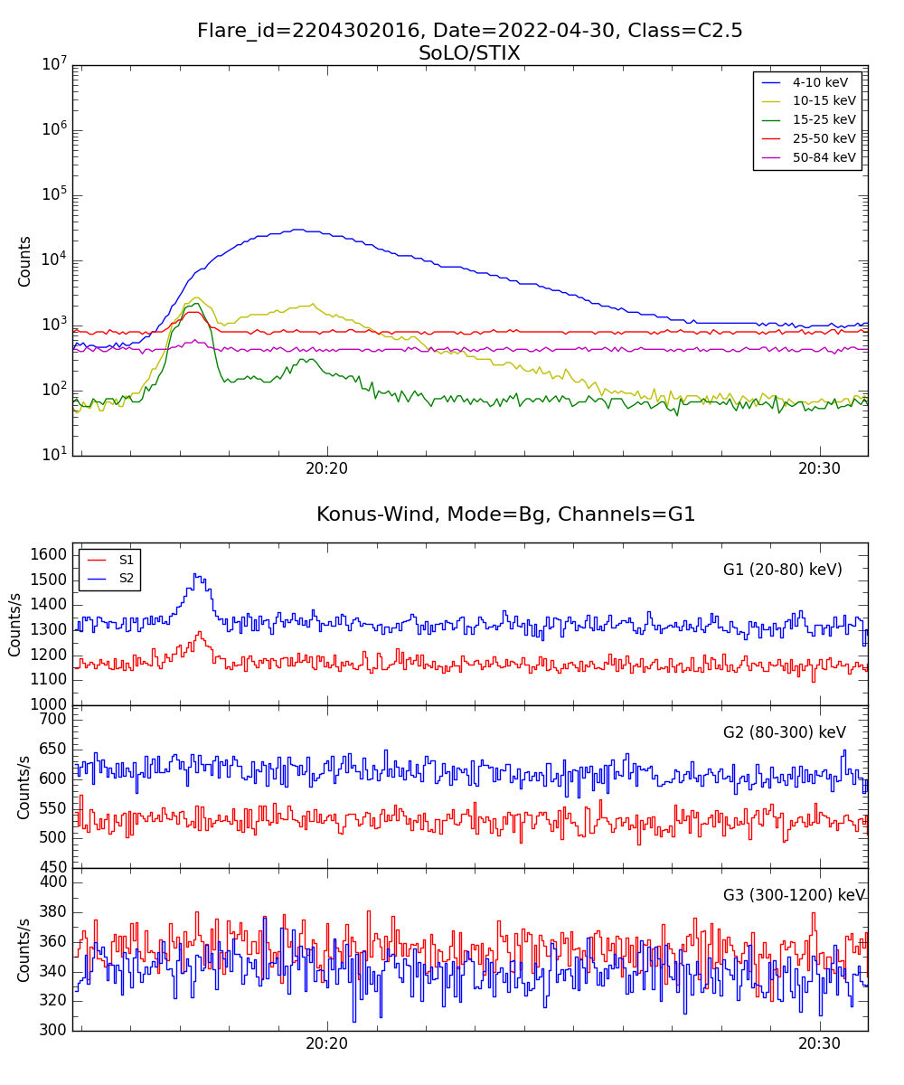 Lightcurve