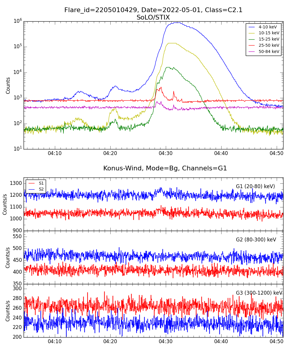 Lightcurve