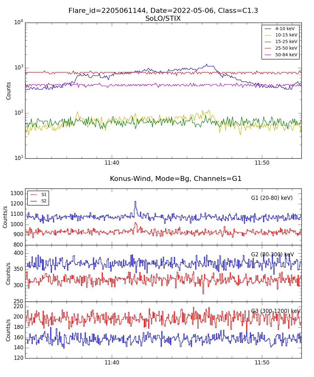 Lightcurve