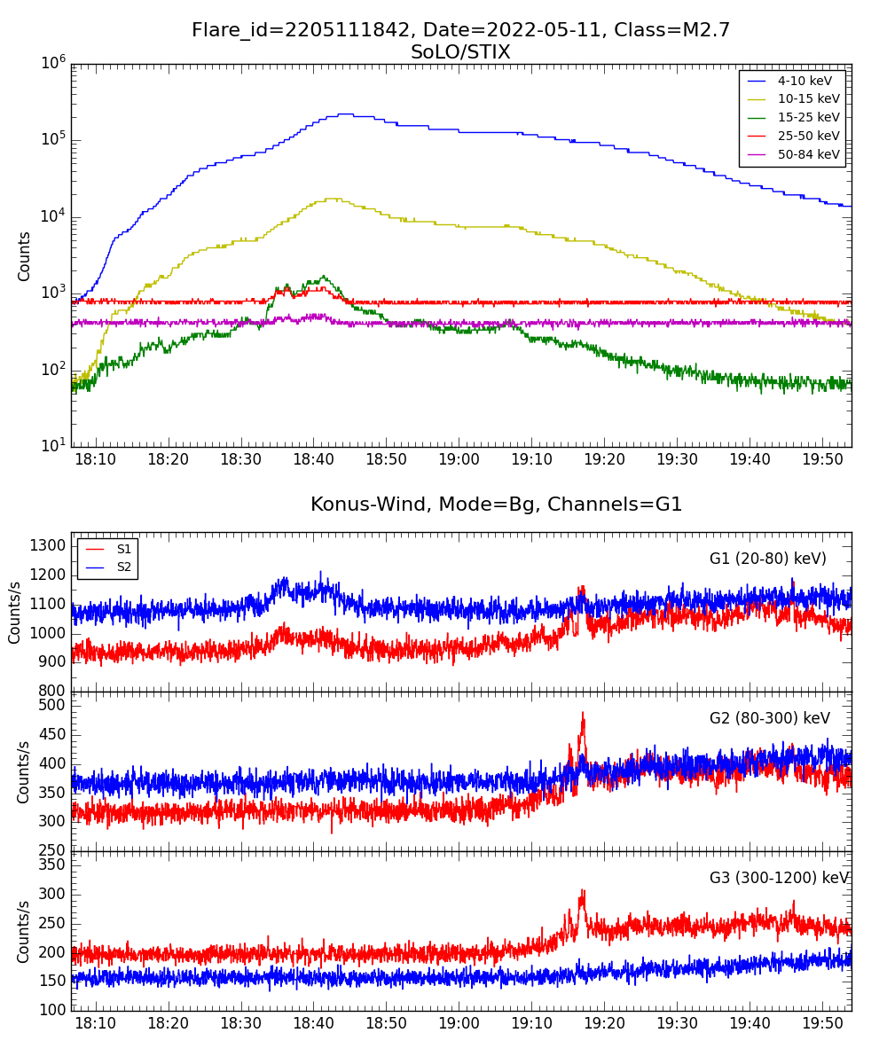 Lightcurve