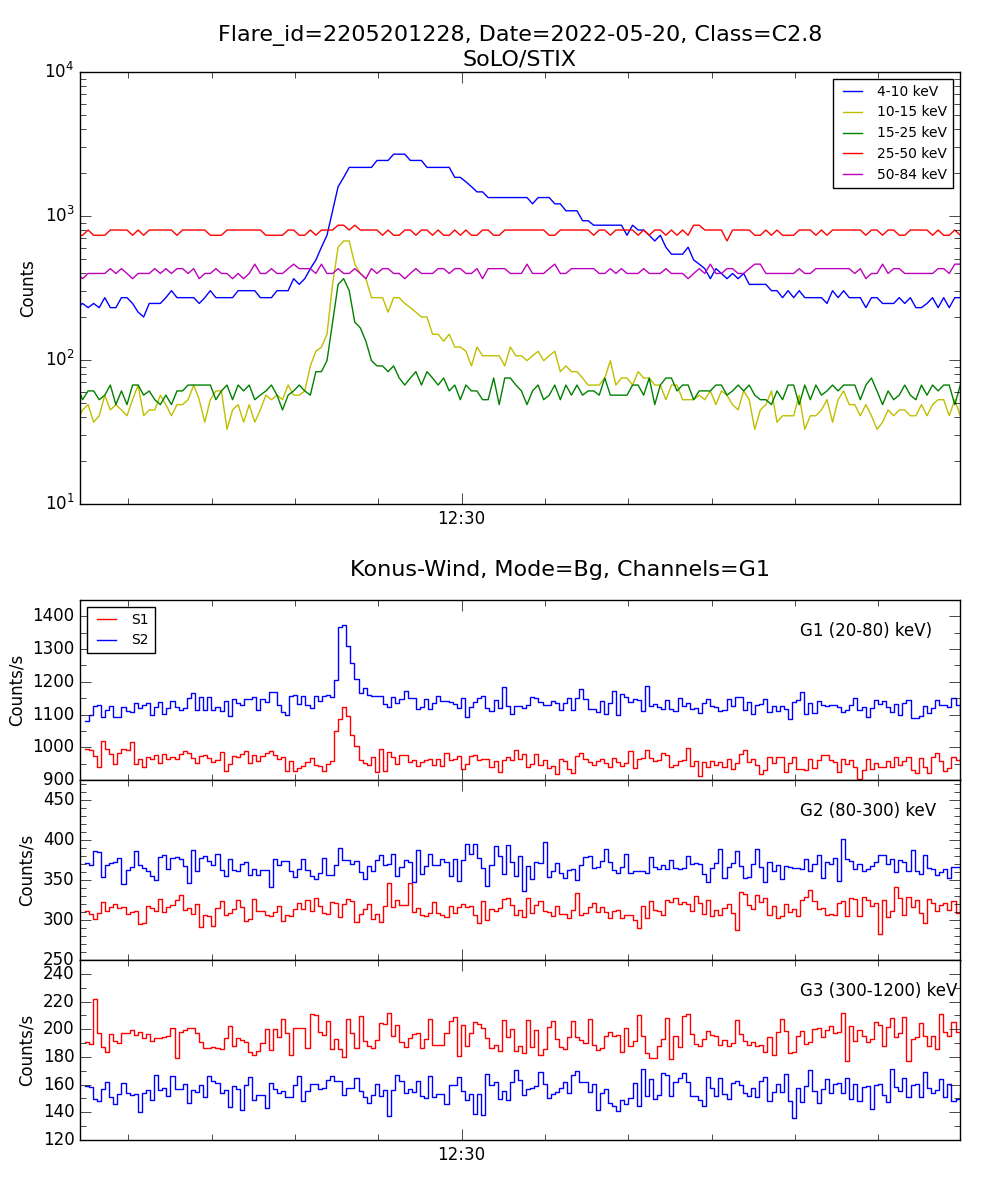 Lightcurve