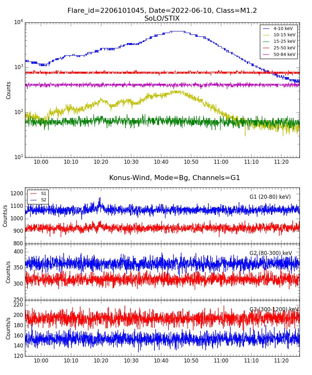 Lightcurve