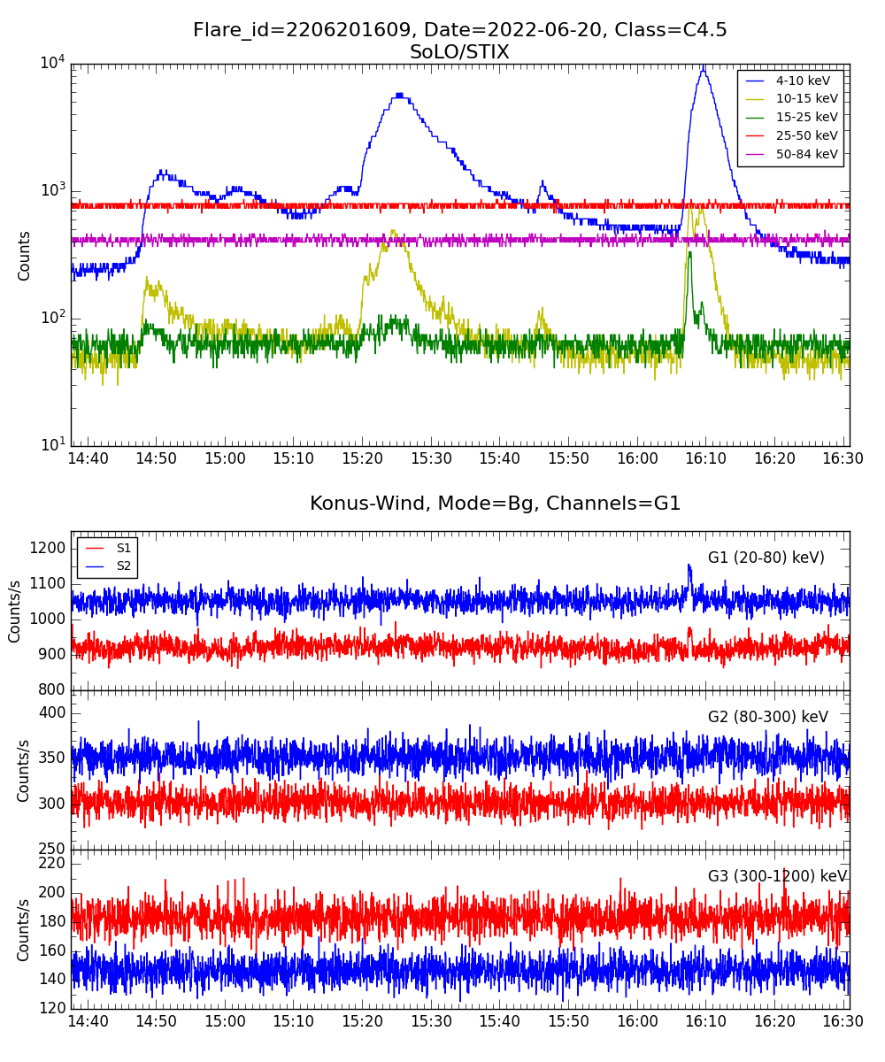 Lightcurve