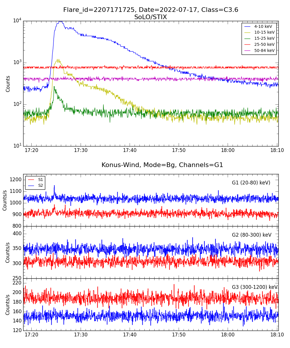 Lightcurve