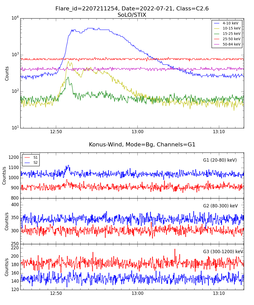 Lightcurve