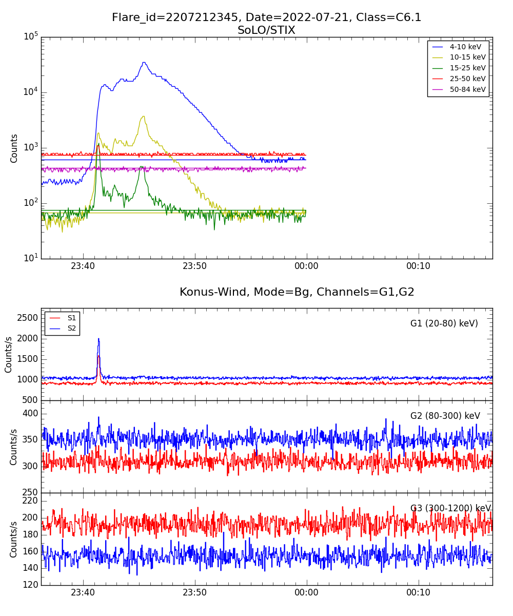 Lightcurve