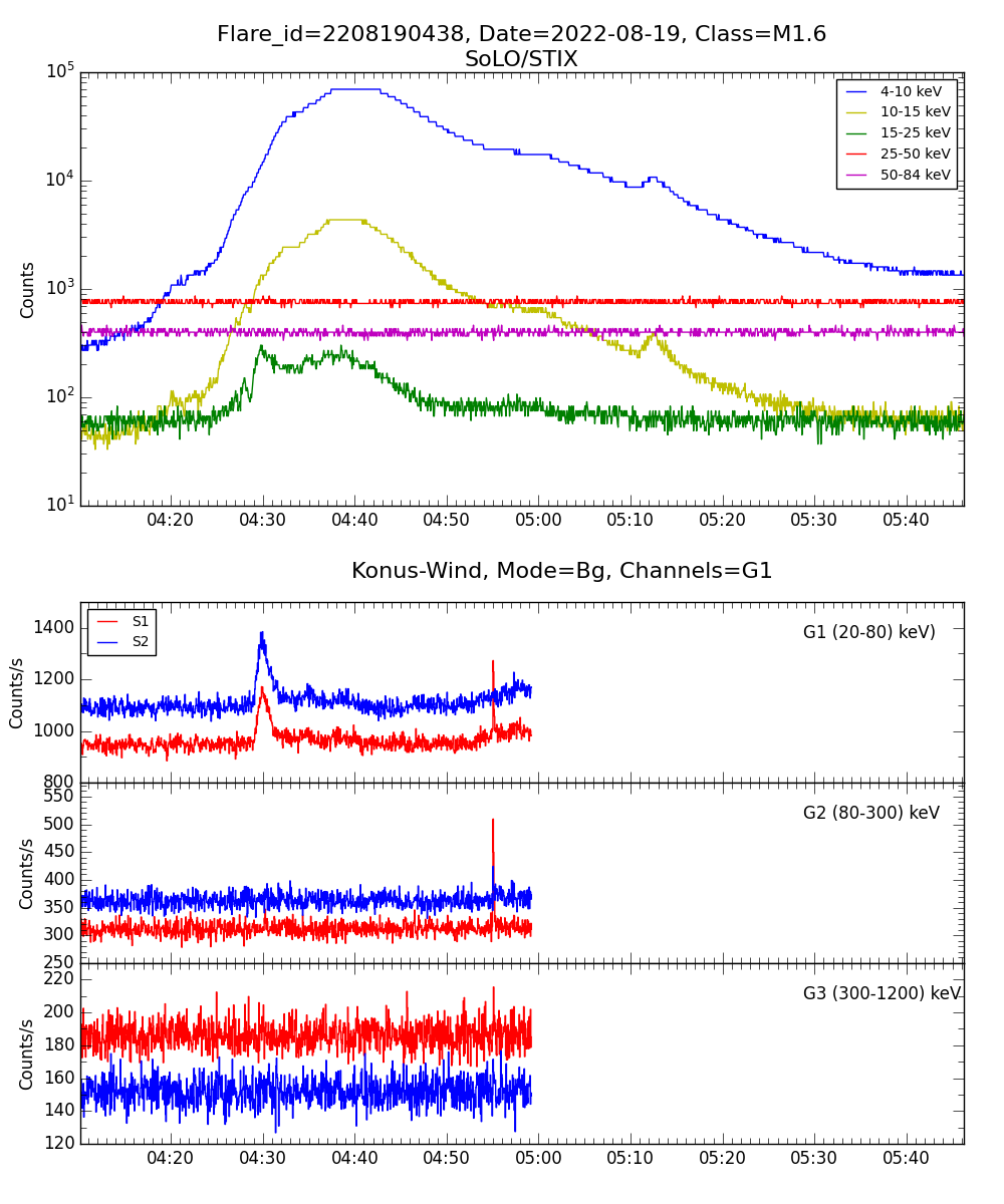 Lightcurve