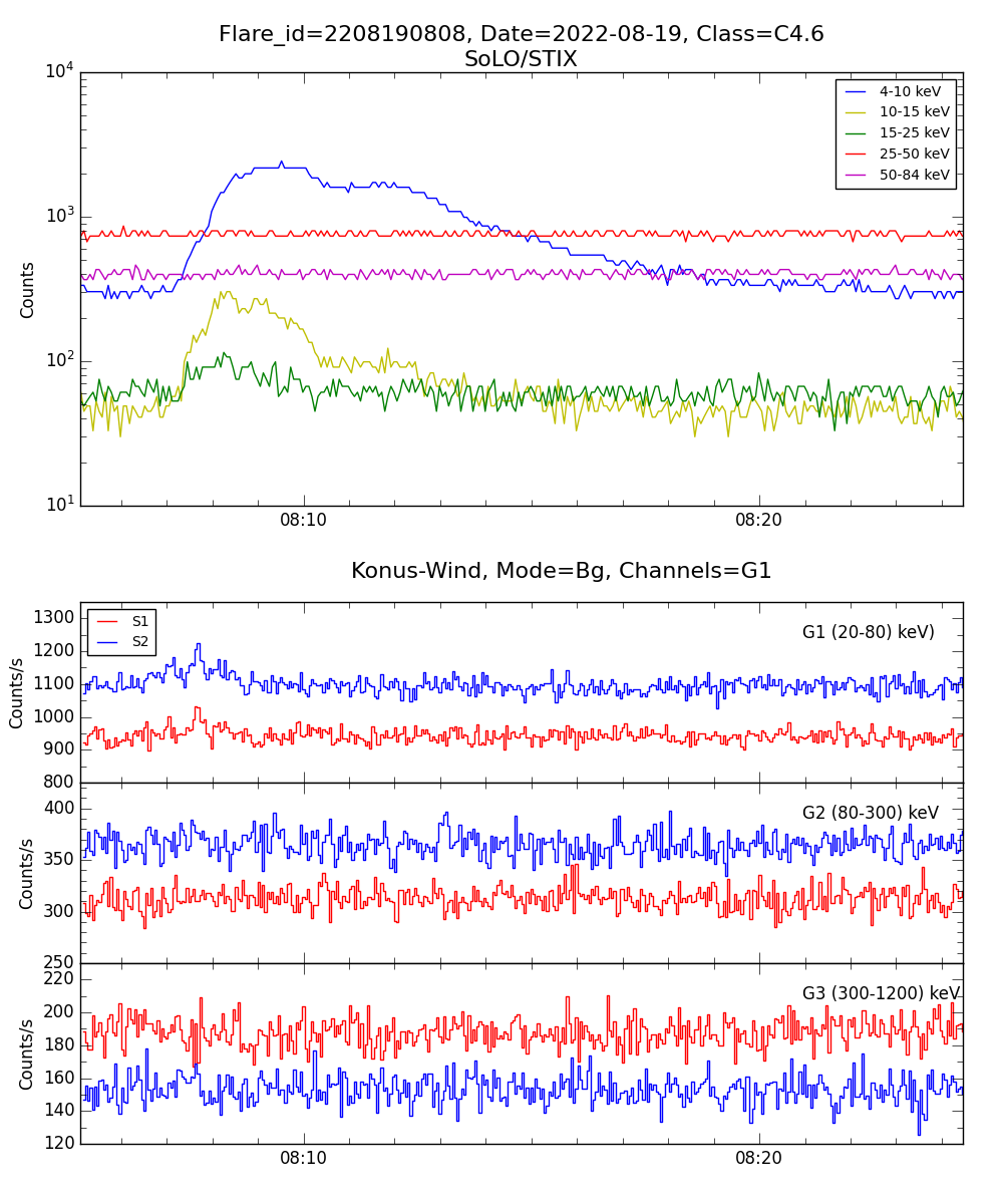 Lightcurve