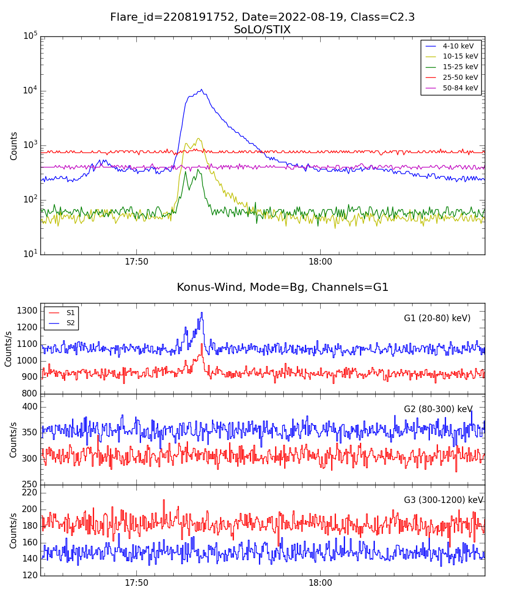 Lightcurve