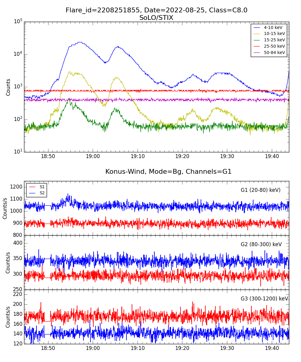 Lightcurve