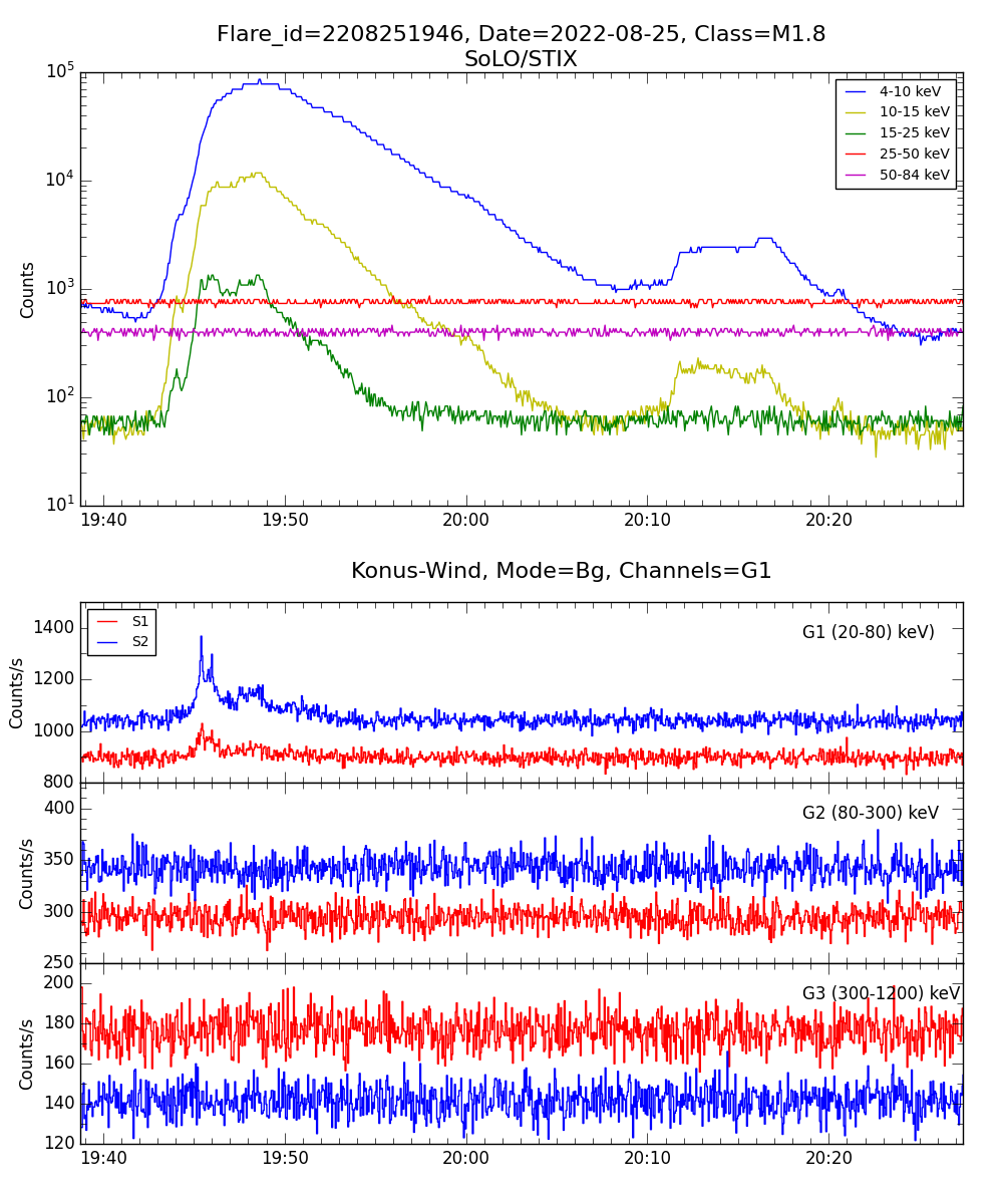 Lightcurve