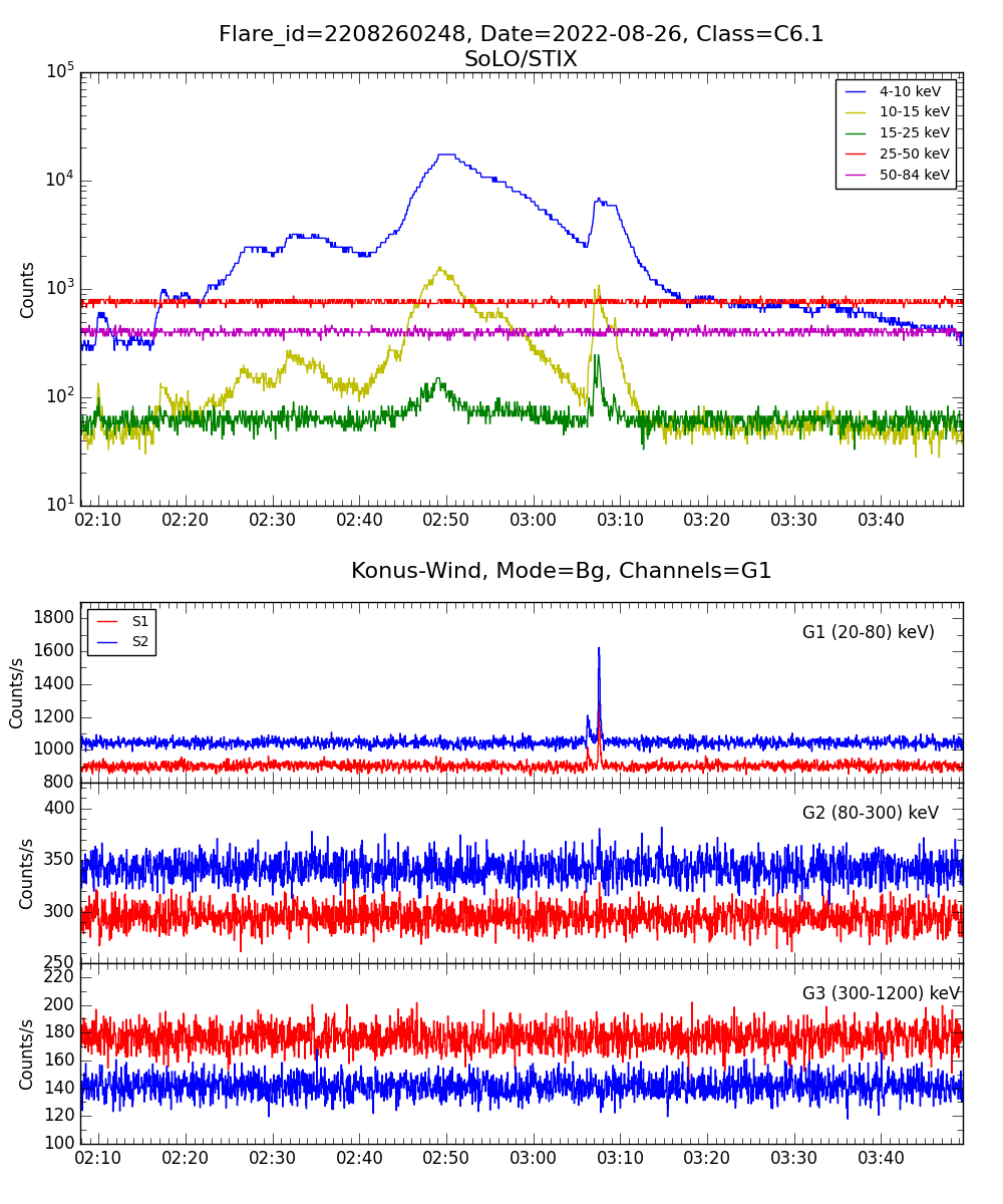 Lightcurve