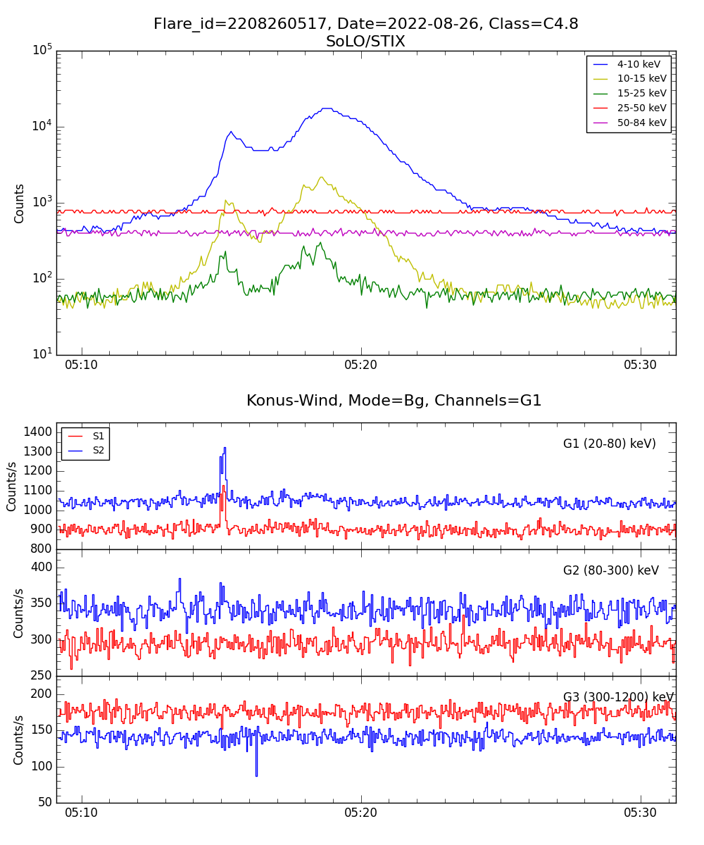 Lightcurve