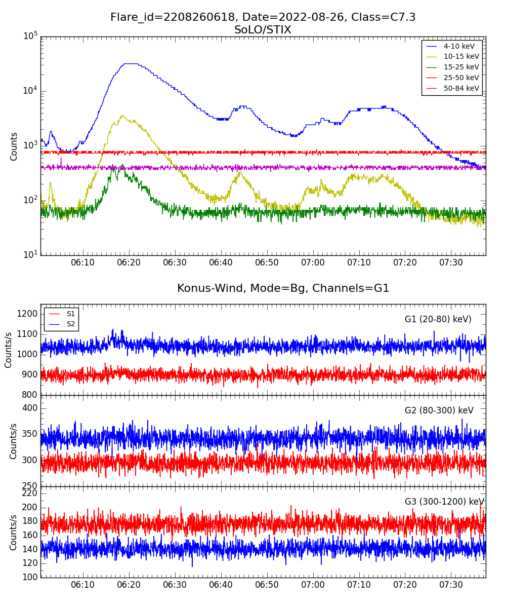 Lightcurve