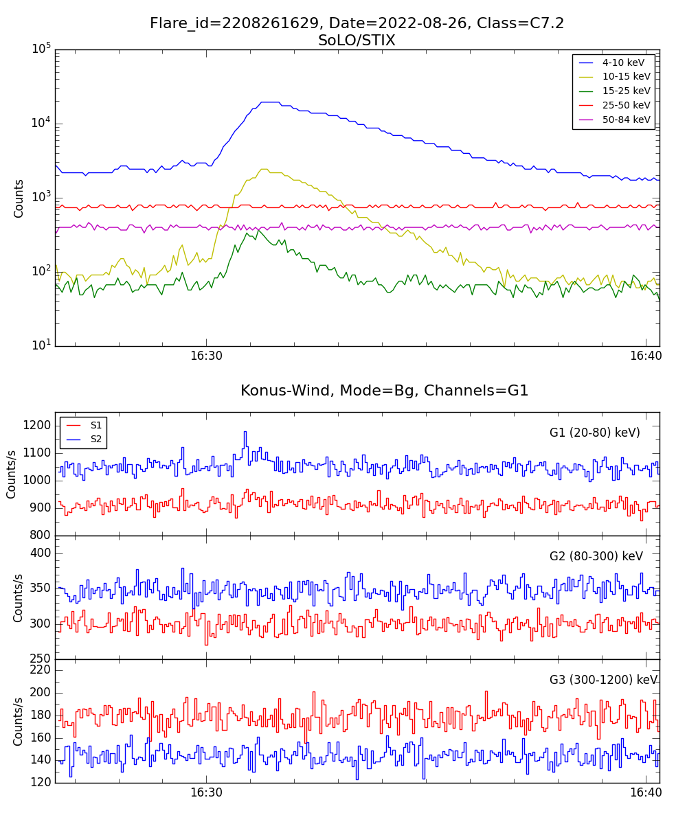 Lightcurve