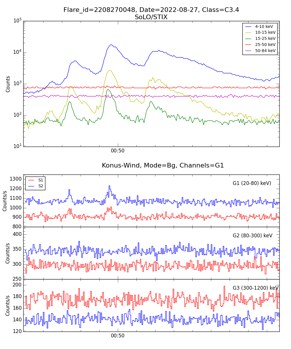 Lightcurve