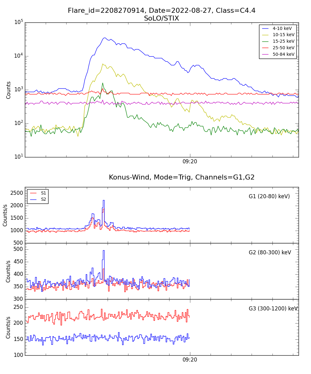 Lightcurve