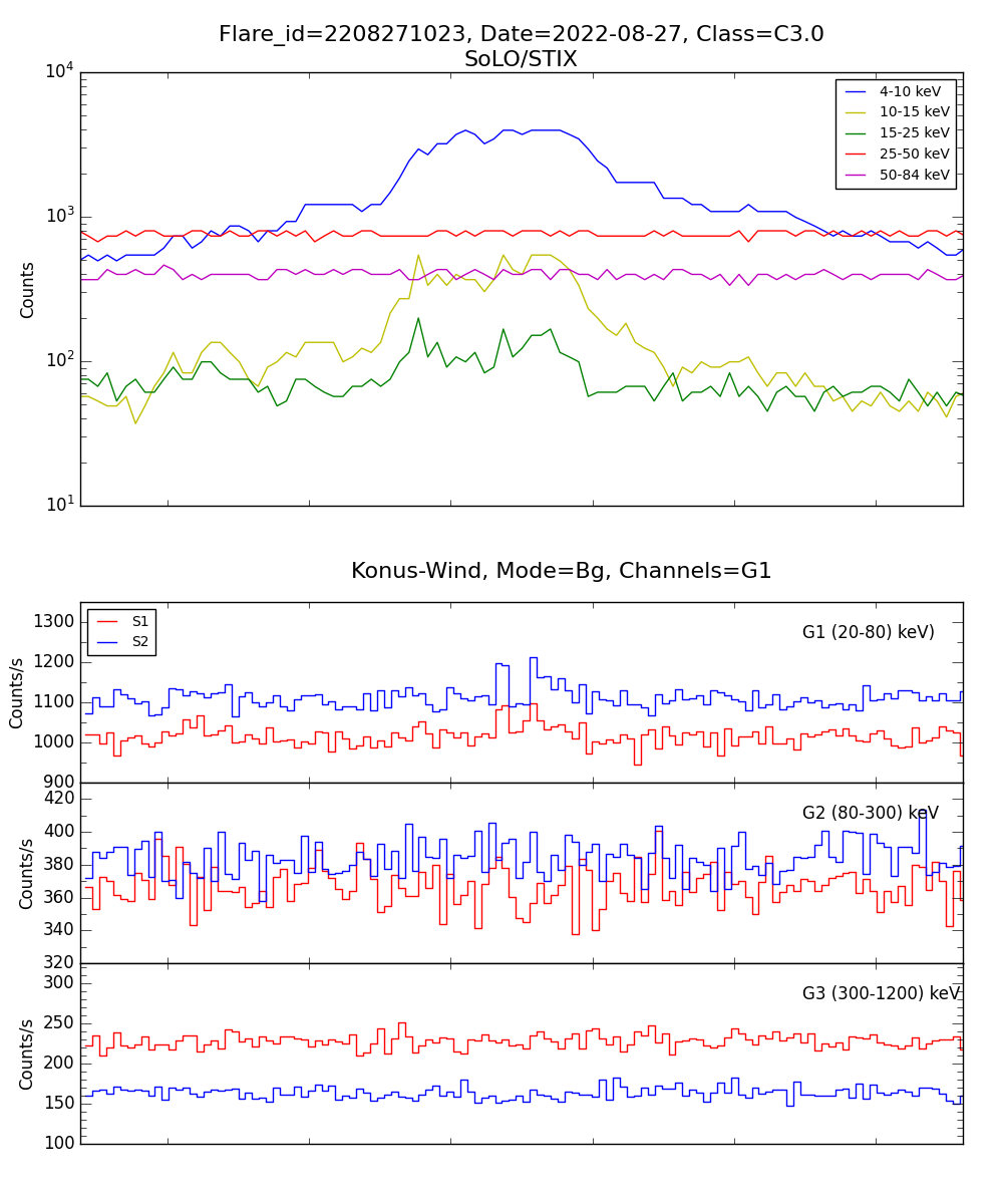 Lightcurve