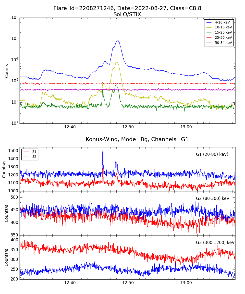 Lightcurve