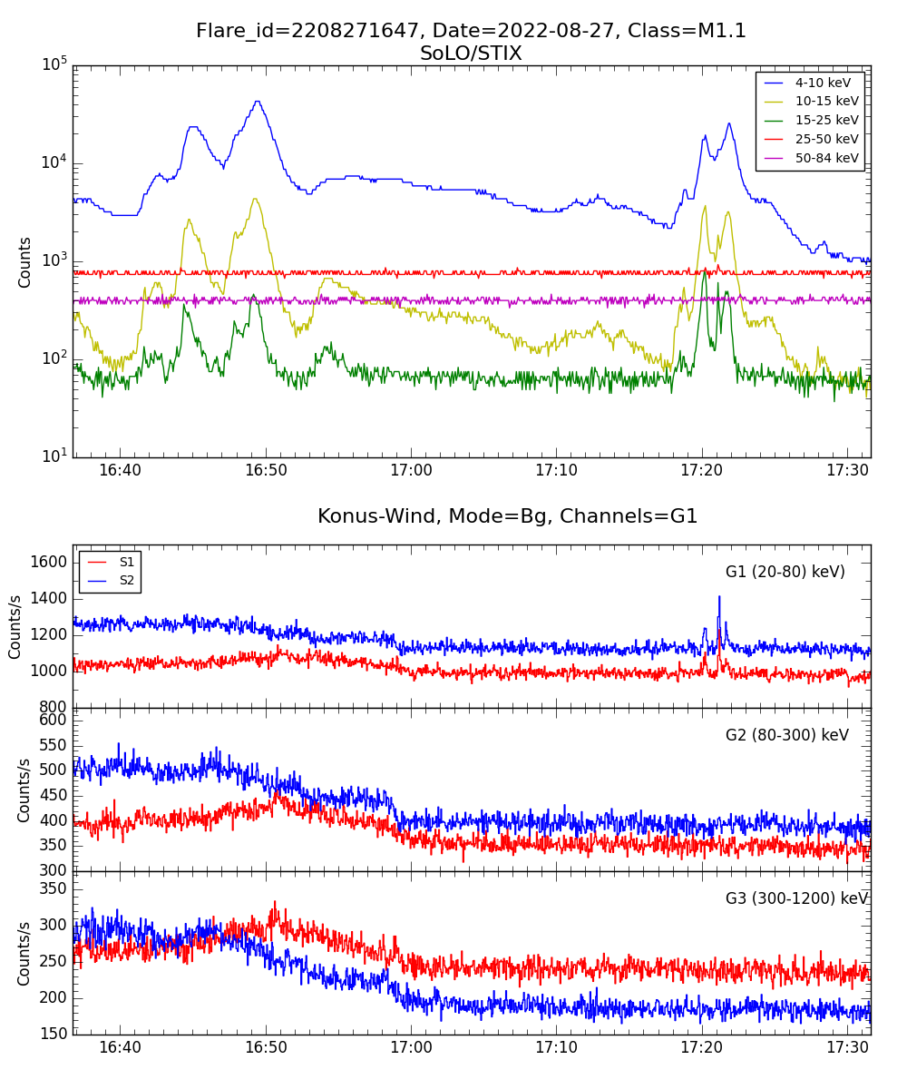 Lightcurve