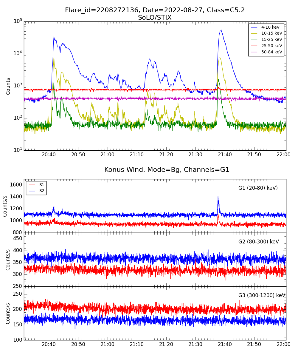 Lightcurve