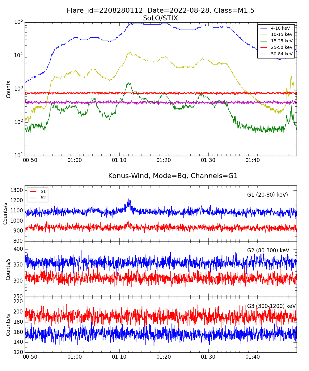 Lightcurve