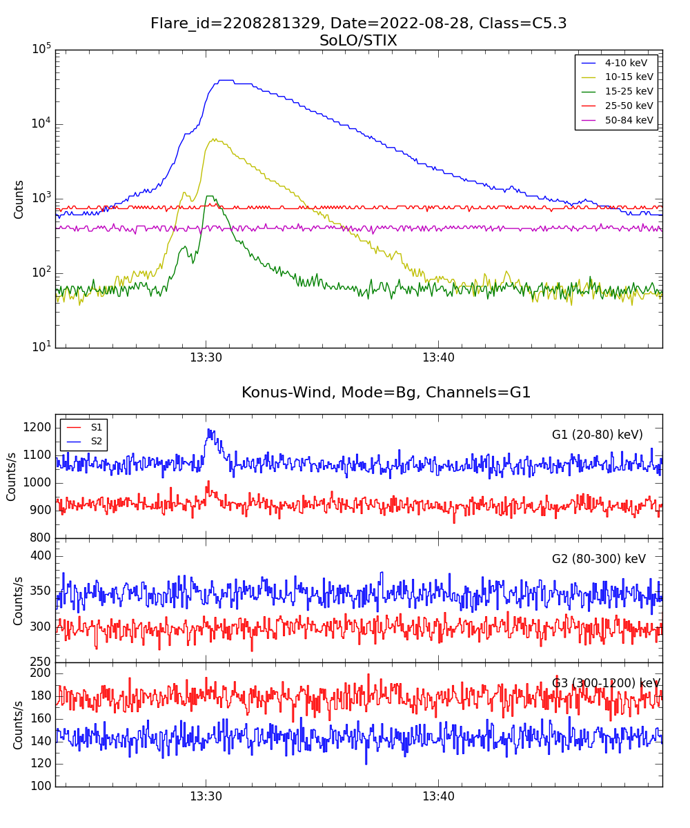 Lightcurve