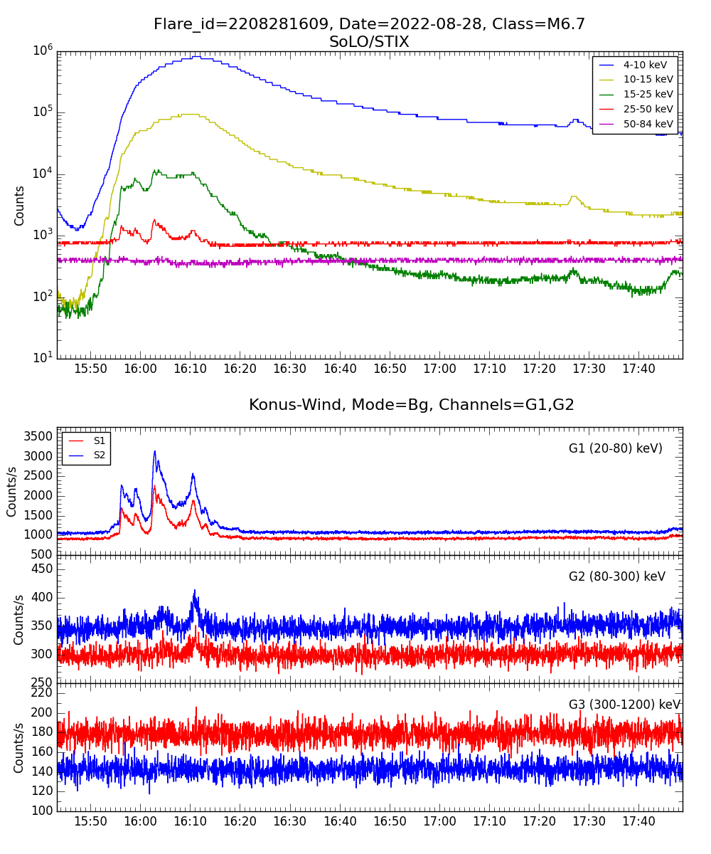 Lightcurve