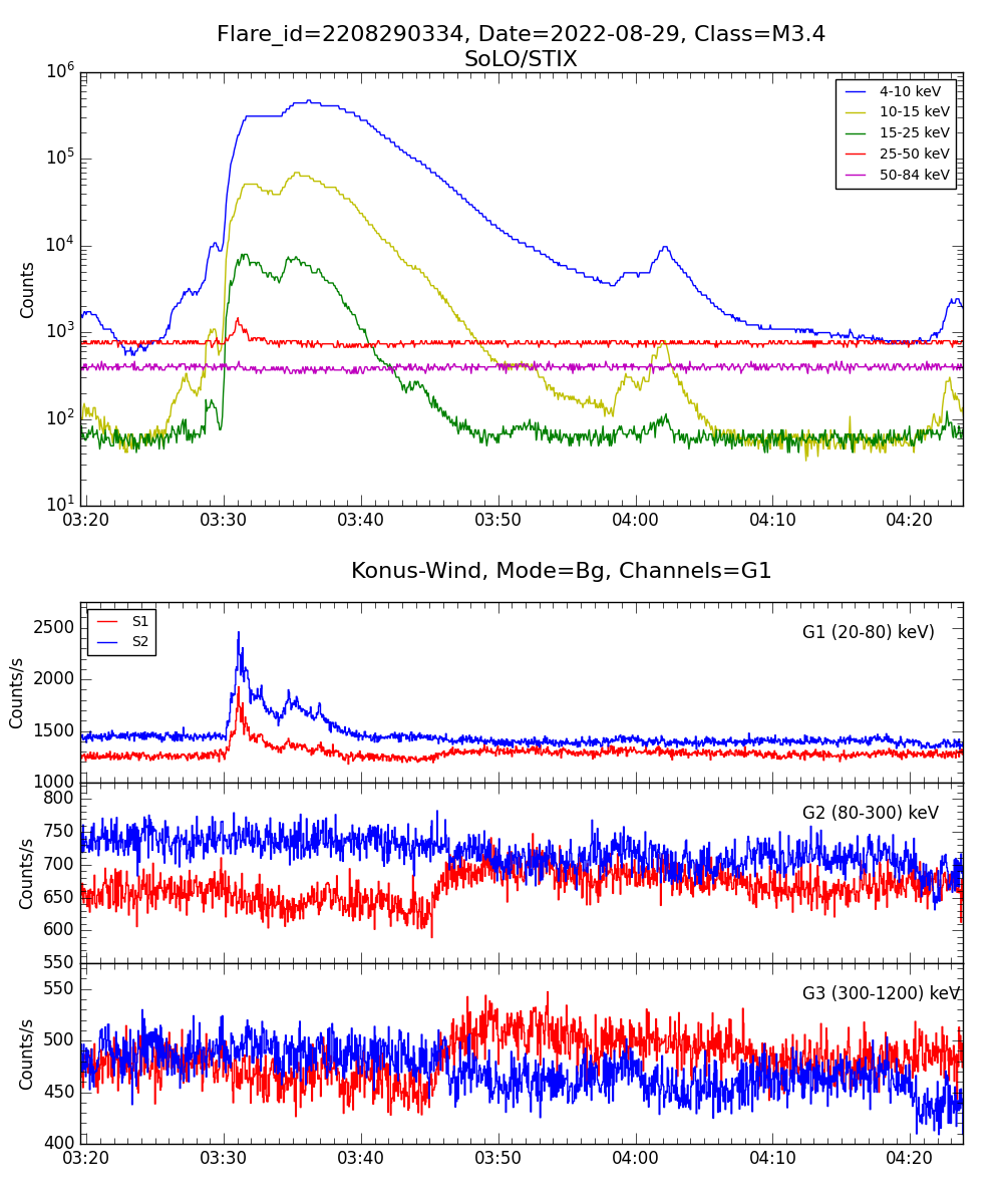 Lightcurve