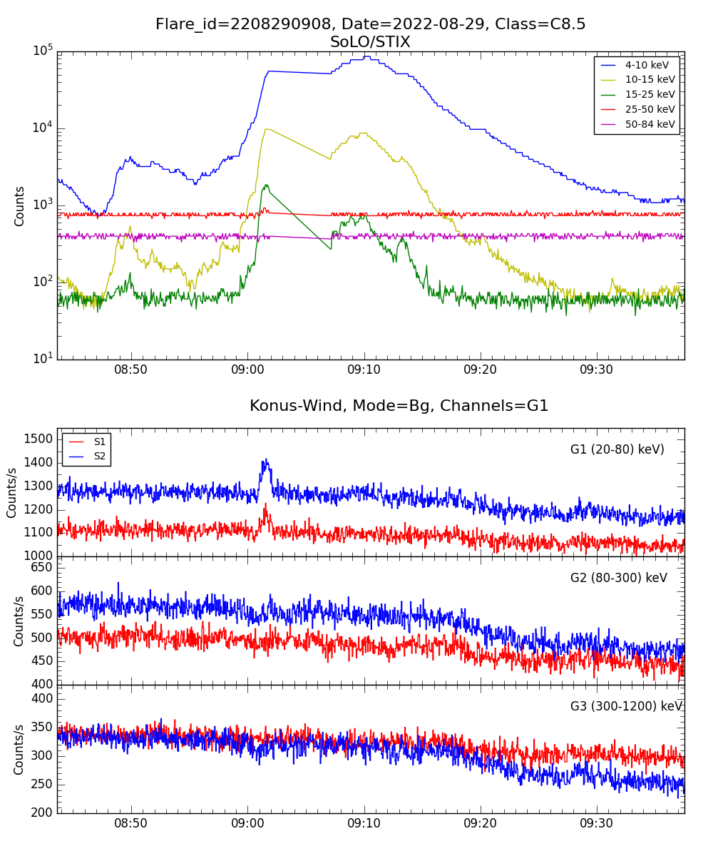 Lightcurve