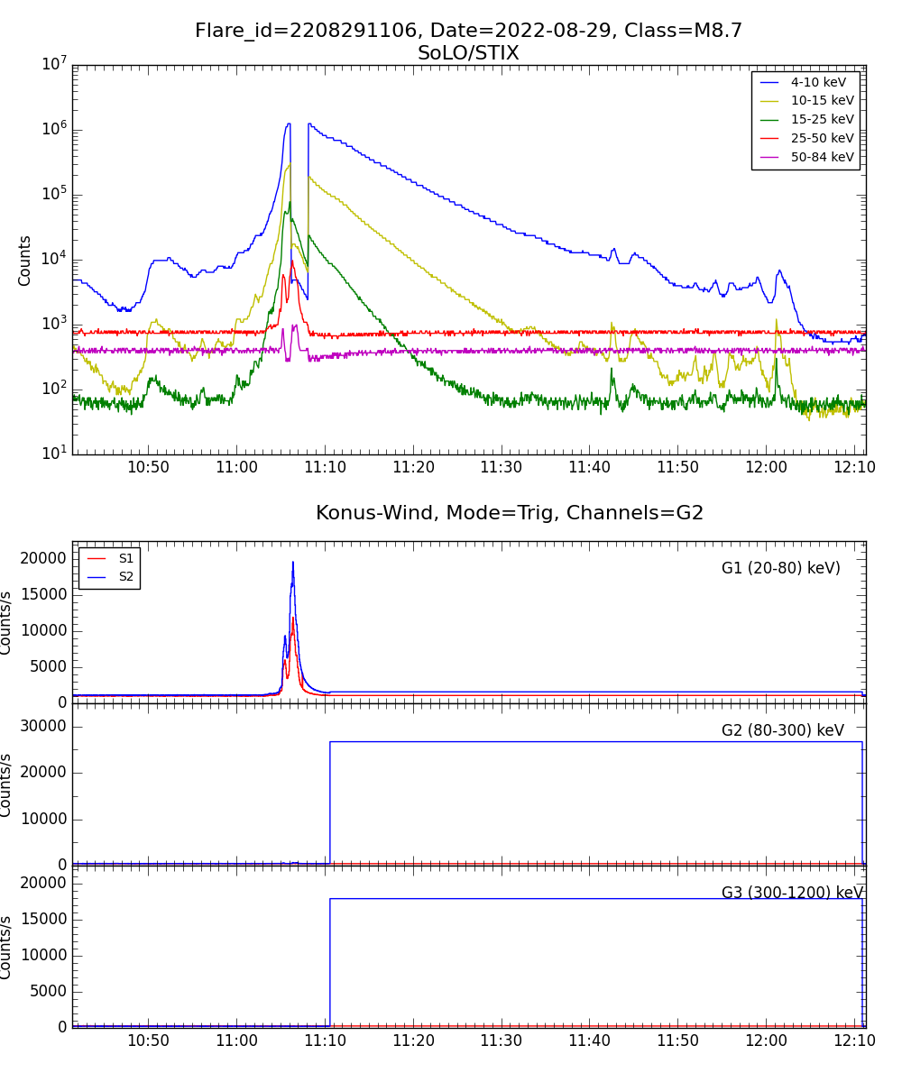 Lightcurve