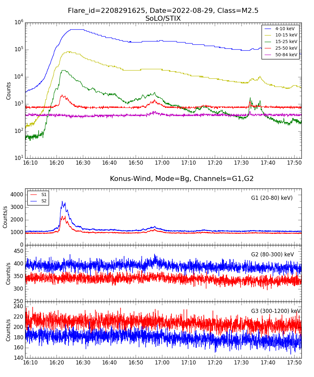 Lightcurve