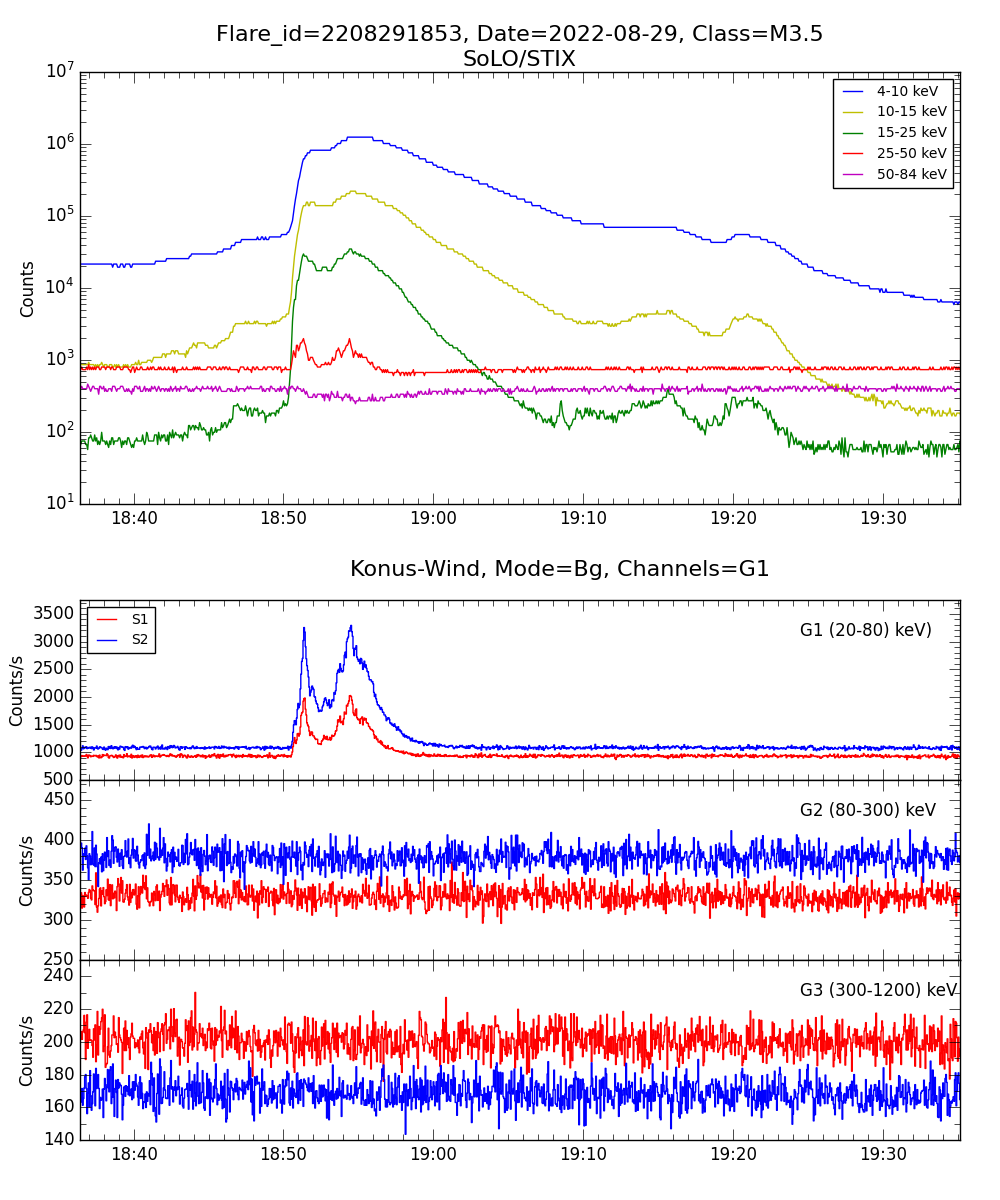 Lightcurve