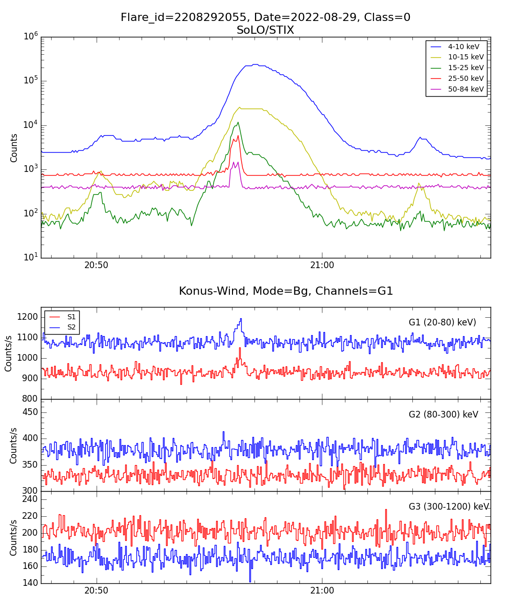 Lightcurve