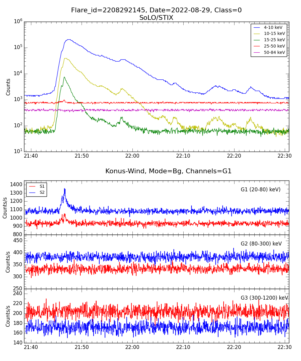 Lightcurve