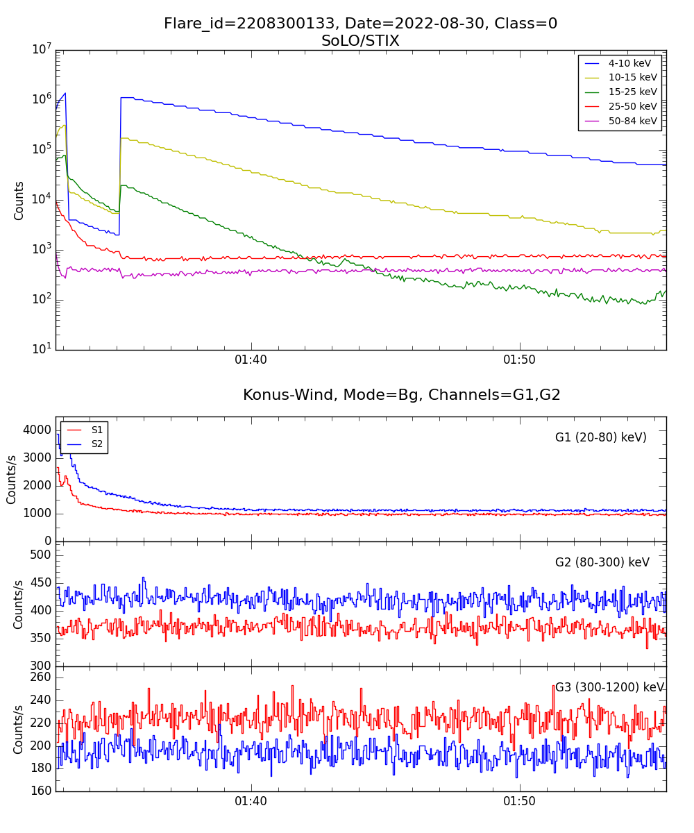 Lightcurve