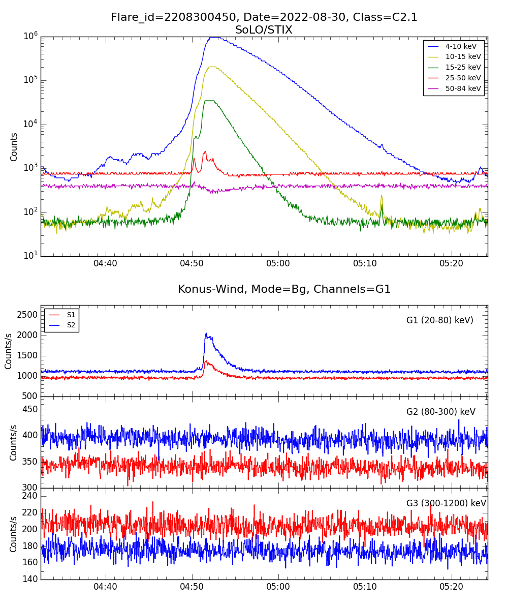 Lightcurve