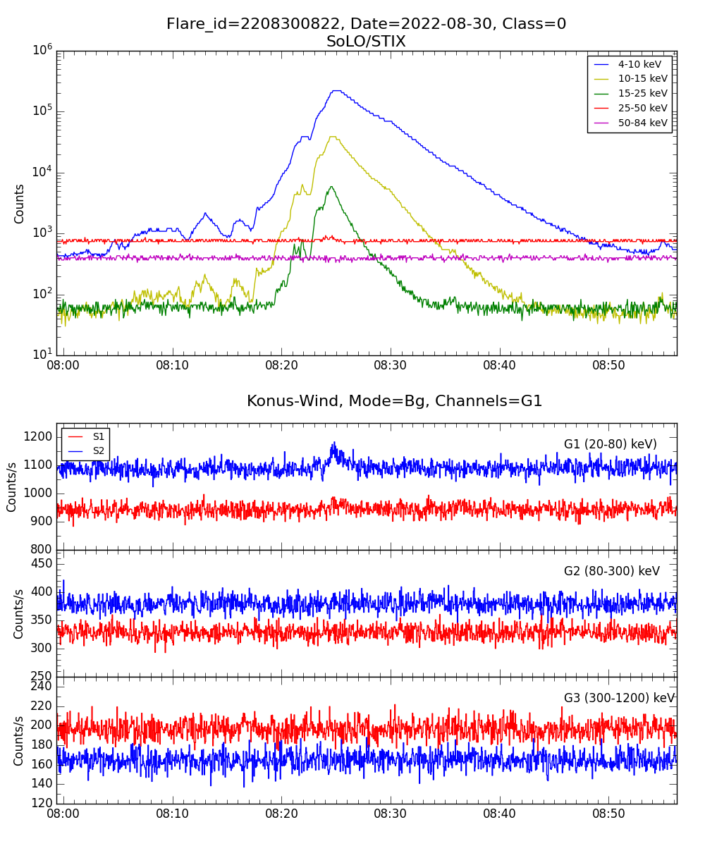 Lightcurve