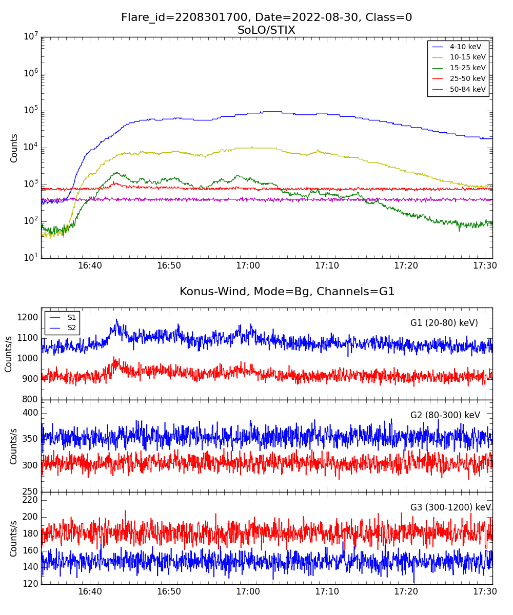 Lightcurve