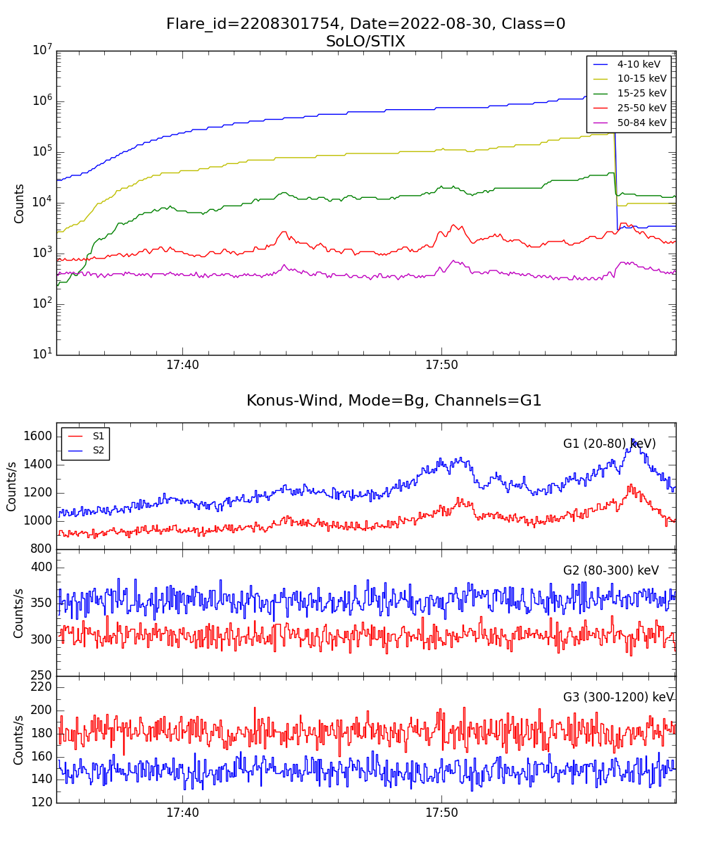 Lightcurve