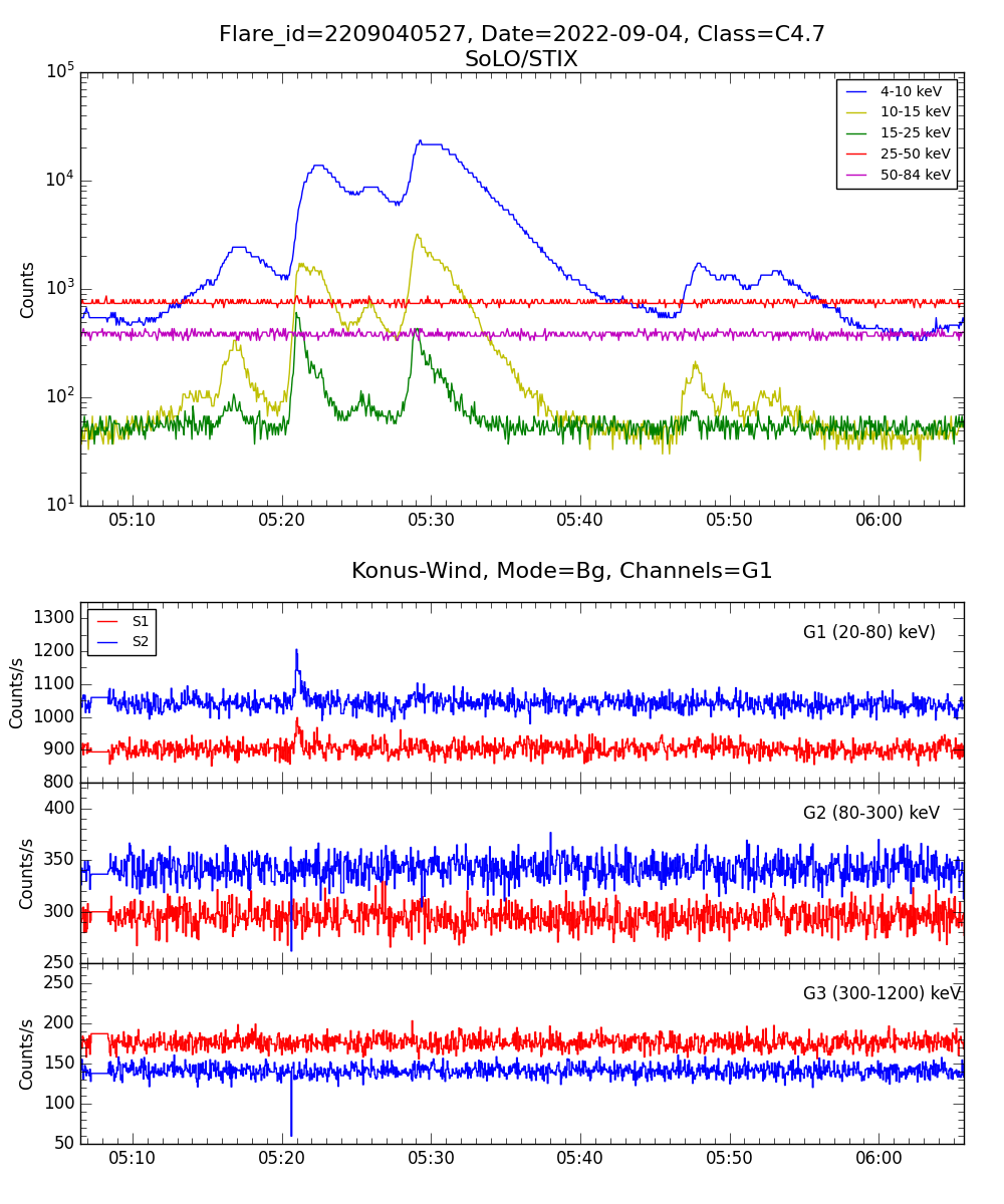 Lightcurve